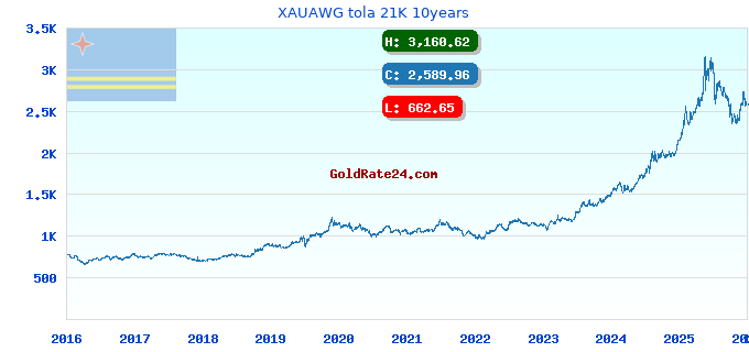 XAUAWG tola 21K 10years