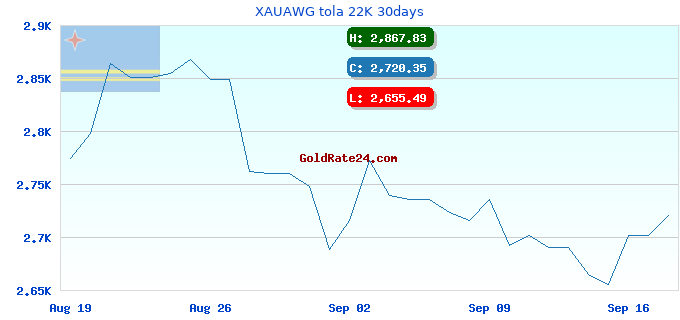 XAUAWG tola 22K 30days