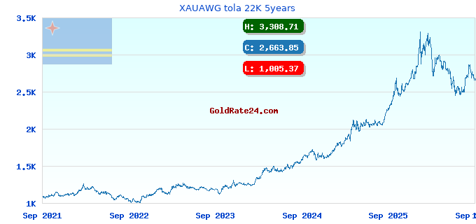 XAUAWG tola 22K 5years