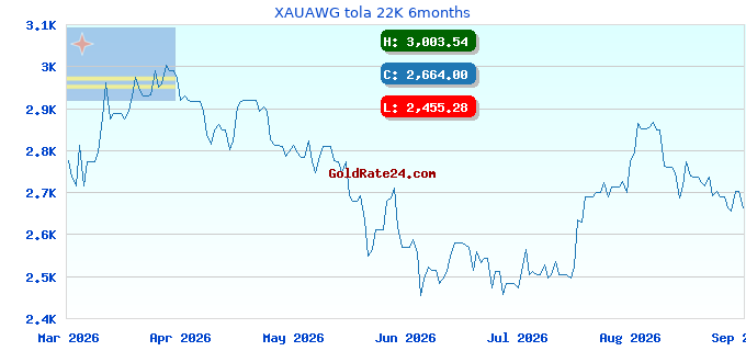 XAUAWG tola 22K 6months