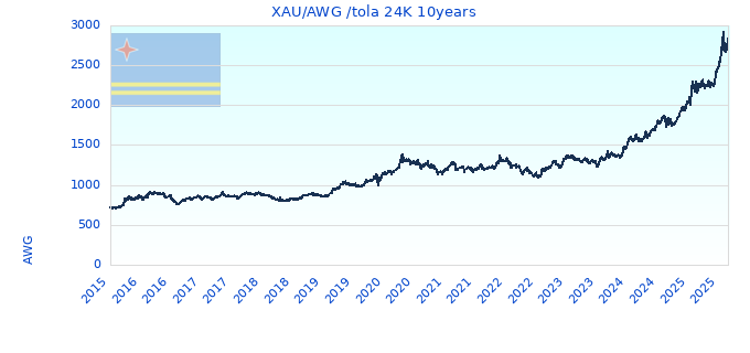 XAU/AWG /tola 24K 10years