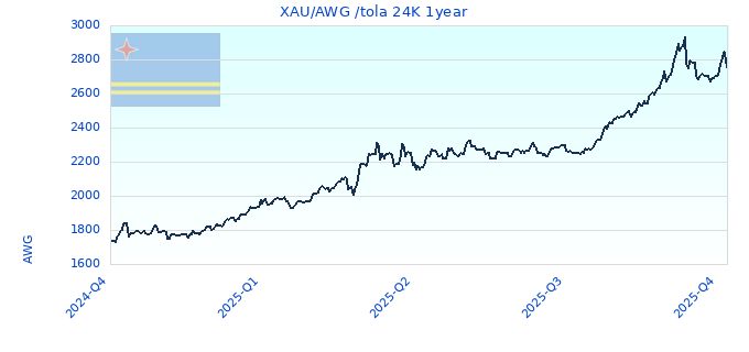 XAU/AWG /tola 24K 1year