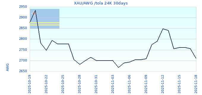 XAU/AWG /tola 24K 30days