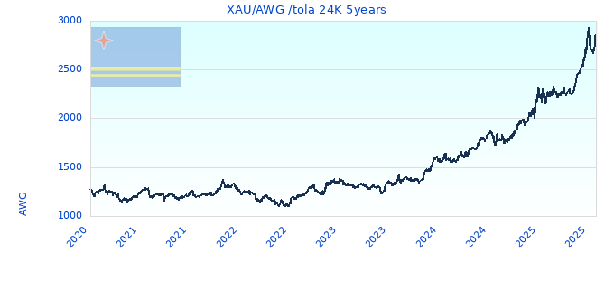 XAU/AWG /tola 24K 5years