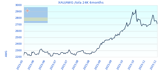 XAU/AWG /tola 24K 6months