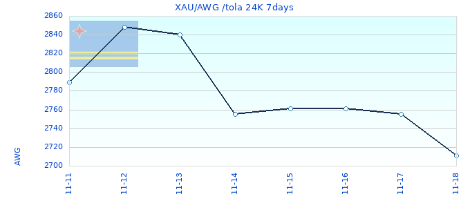 XAU/AWG /tola 24K 7days
