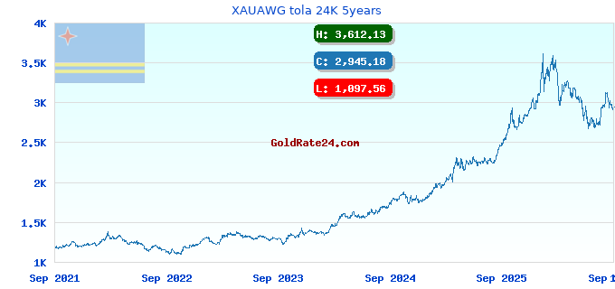 XAUAWG tola 24K 5years