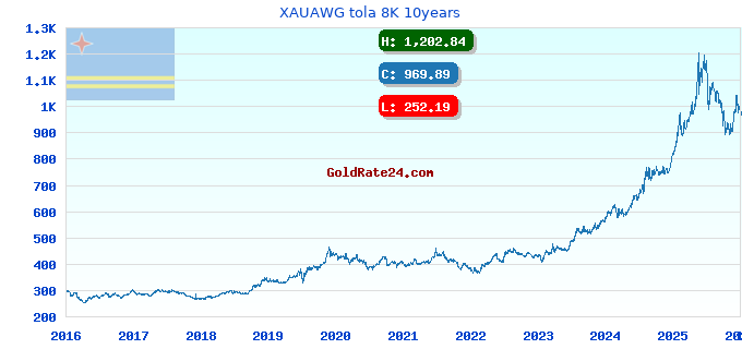 XAUAWG tola 8K 10years
