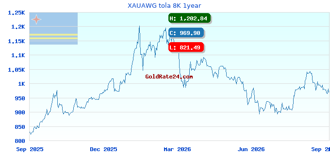 XAUAWG tola 8K 1year
