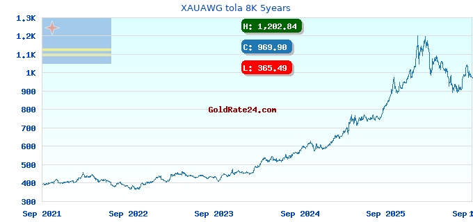 XAUAWG tola 8K 5years