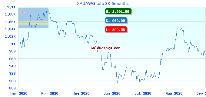 XAUAWG tola 8K 6months