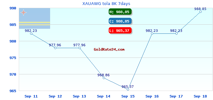 XAUAWG tola 8K 7days