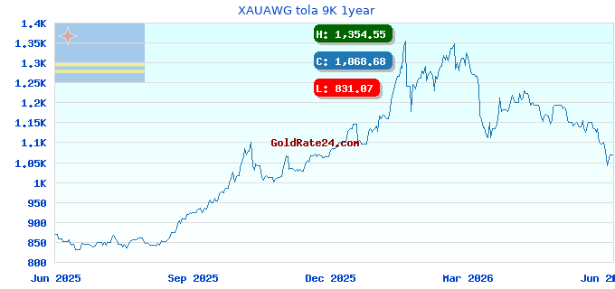 XAUAWG tola 9K 1year