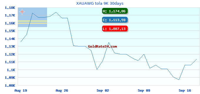 XAUAWG tola 9K 30days