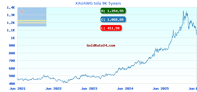 XAUAWG tola 9K 5years