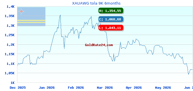 XAUAWG tola 9K 6months