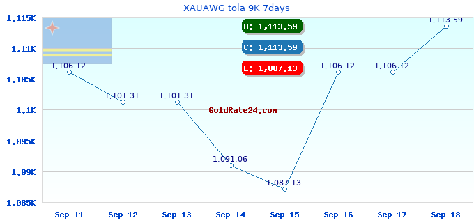 XAUAWG tola 9K 7days