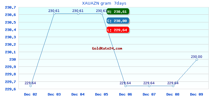 XAUAZN gram 7days
