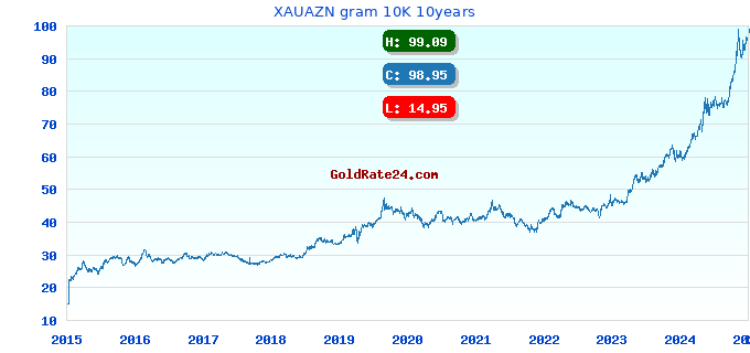 XAUAZN gram 10K 10years
