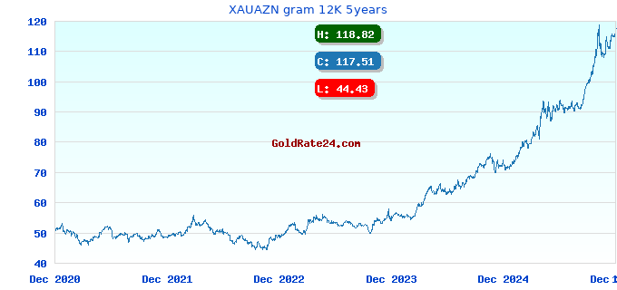 XAUAZN gram 12K 5years