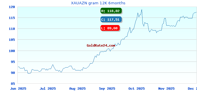XAUAZN gram 12K 6months