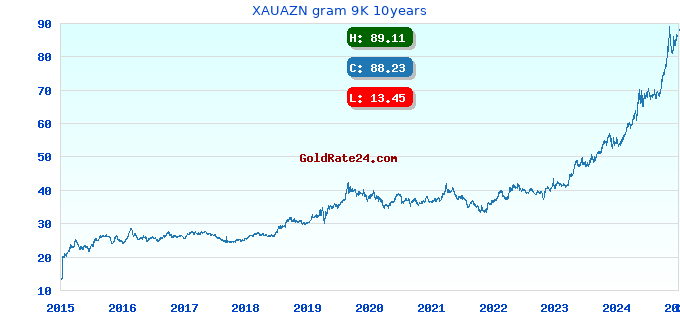 XAUAZN gram 9K 10years