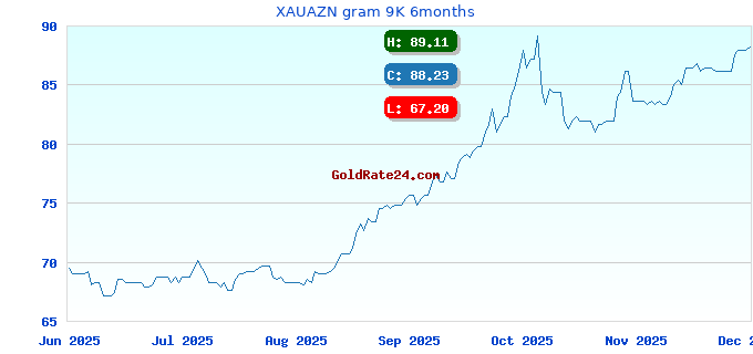 XAUAZN gram 9K 6months