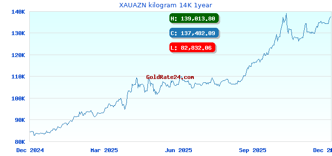 XAUAZN kilogram 14K 1year