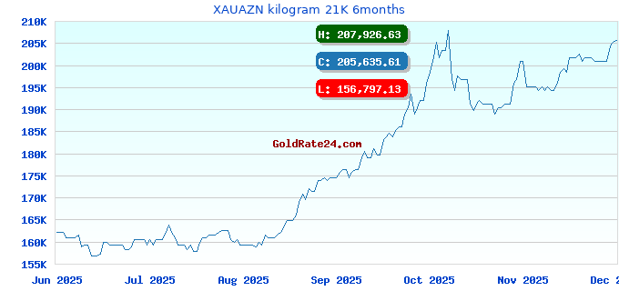 XAUAZN kilogram 21K 6months