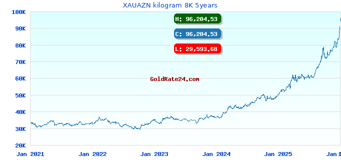 XAUAZN kilogram 8K 5years