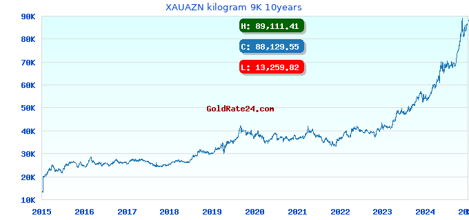 XAUAZN kilogram 9K 10years