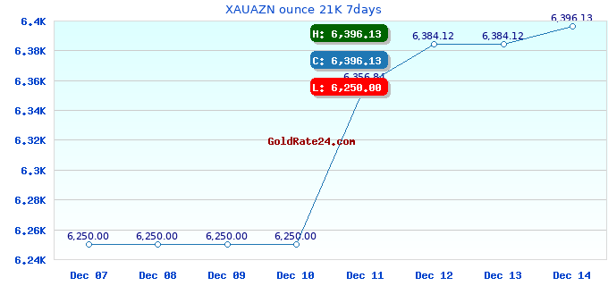 XAUAZN ounce 21K 7days