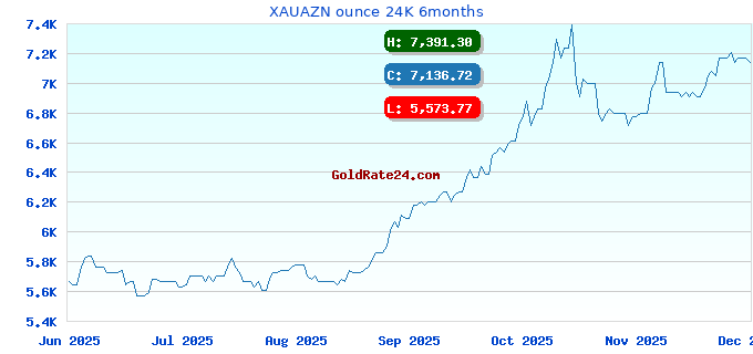 XAUAZN ounce 24K 6months