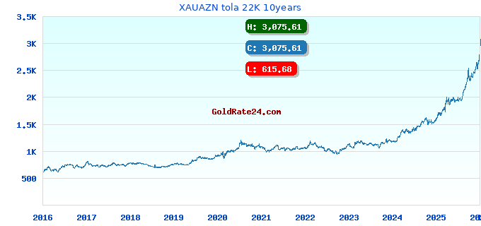 XAUAZN tola 22K 10years