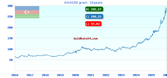 XAUAZN gram  10years