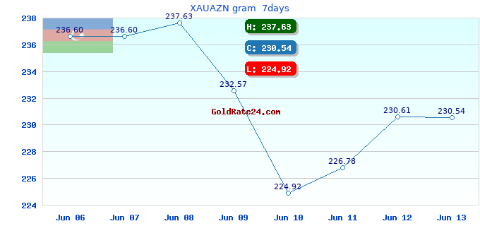 XAUAZN gram 7days