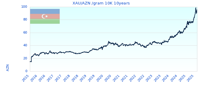 XAU/AZN /gram 10K 10years