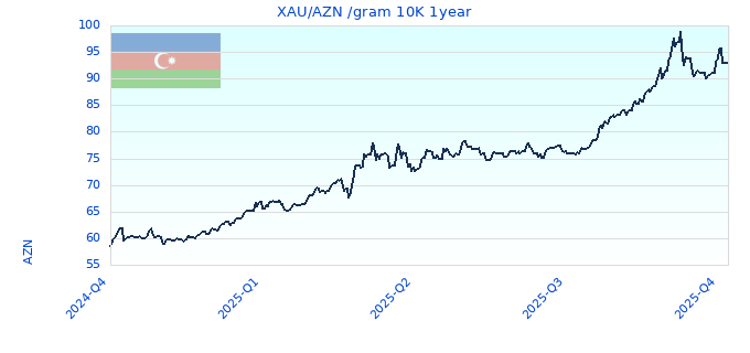 XAU/AZN /gram 10K 1year