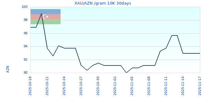 XAU/AZN /gram 10K 30days