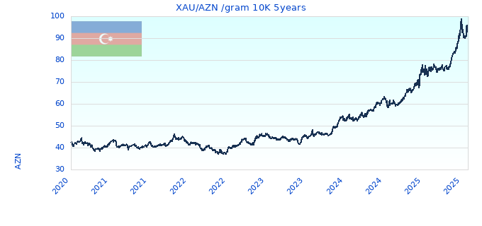 XAU/AZN /gram 10K 5years