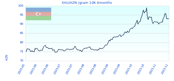 XAU/AZN /gram 10K 6months