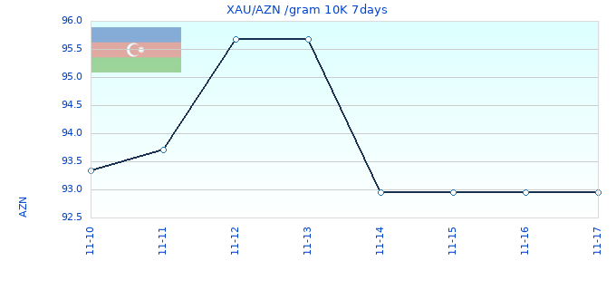 XAU/AZN /gram 10K 7days
