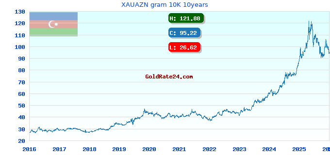 XAUAZN gram 10K 10years
