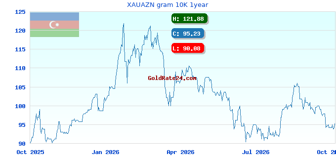 XAUAZN gram 10K 1year