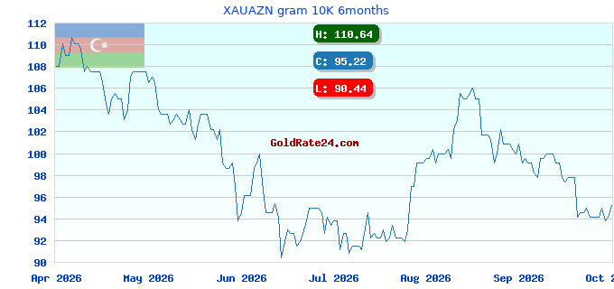 XAUAZN gram 10K 6months