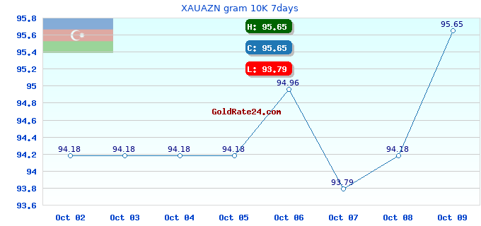 XAUAZN gram 10K 7days