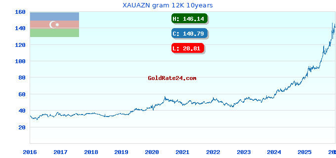 XAUAZN gram 12K 10years