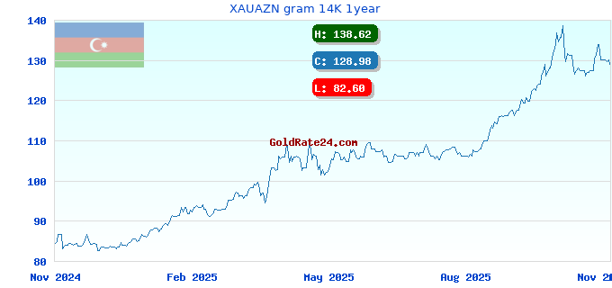 XAUAZN gram 14K 1year