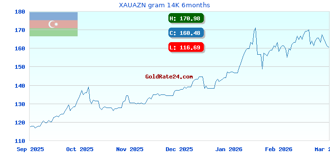 XAUAZN gram 14K 6months