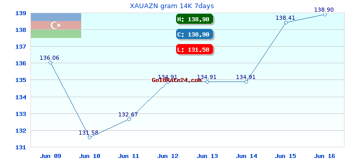 XAUAZN gram 14K 7days